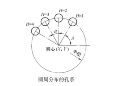 極坐標編程圖片